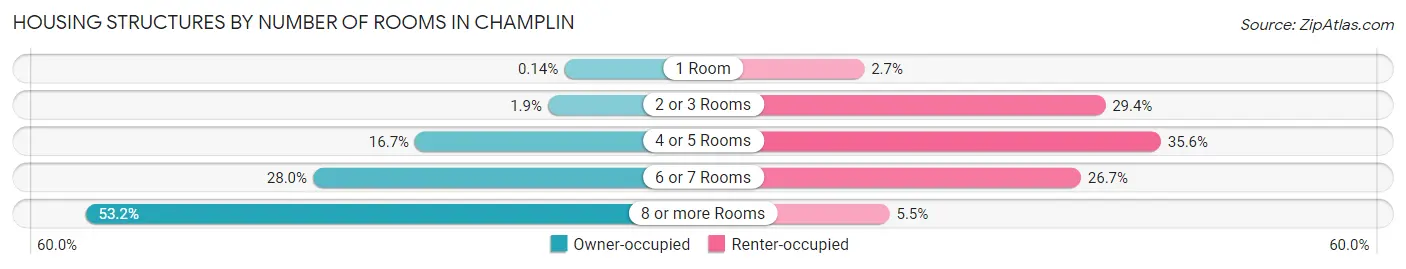 Housing Structures by Number of Rooms in Champlin