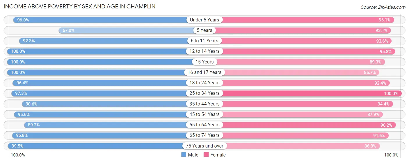 Income Above Poverty by Sex and Age in Champlin