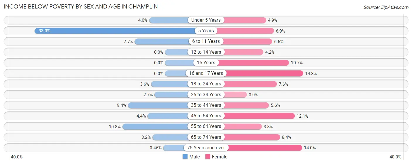 Income Below Poverty by Sex and Age in Champlin