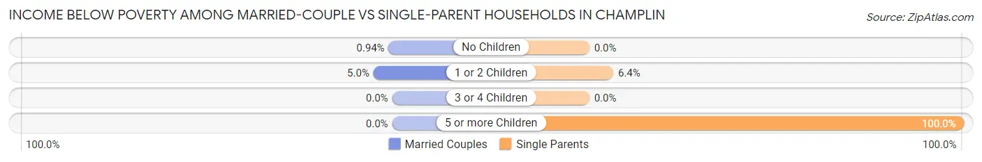 Income Below Poverty Among Married-Couple vs Single-Parent Households in Champlin