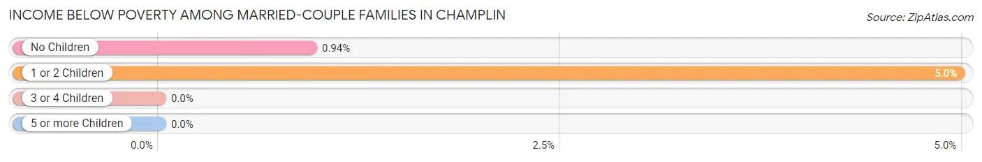 Income Below Poverty Among Married-Couple Families in Champlin