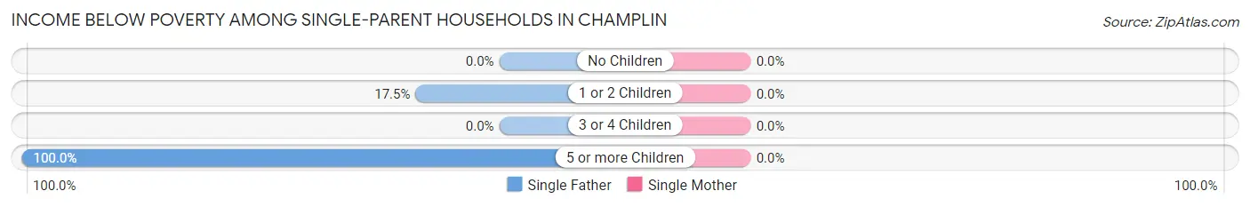 Income Below Poverty Among Single-Parent Households in Champlin
