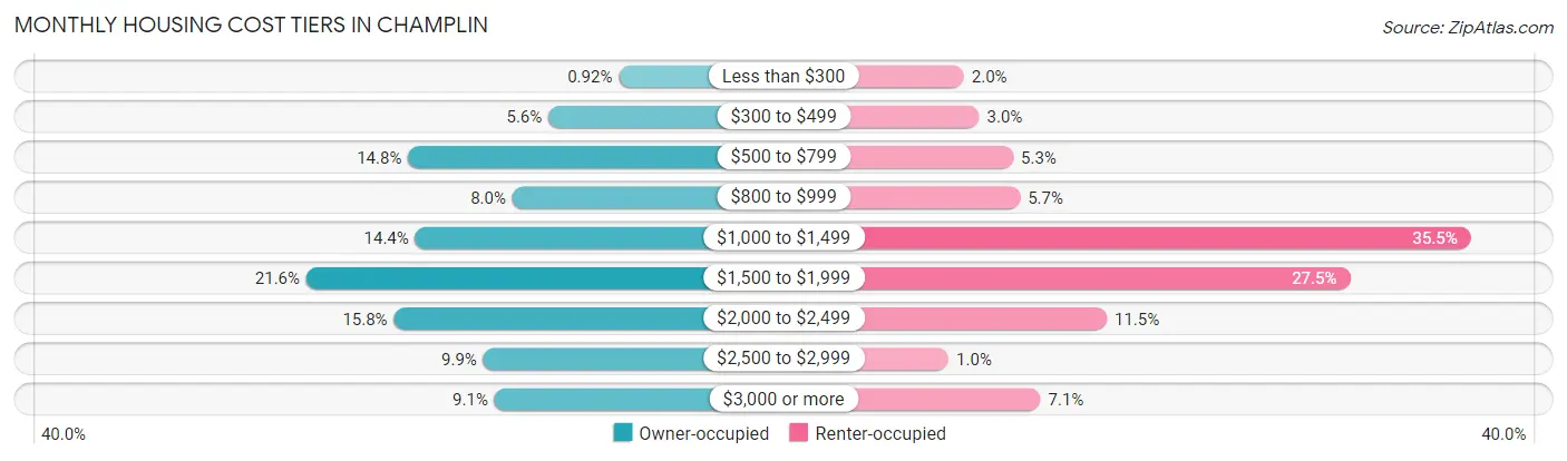 Monthly Housing Cost Tiers in Champlin