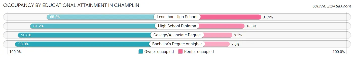 Occupancy by Educational Attainment in Champlin