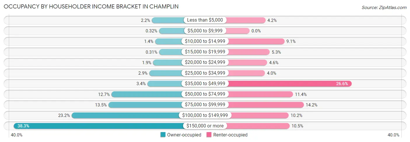 Occupancy by Householder Income Bracket in Champlin