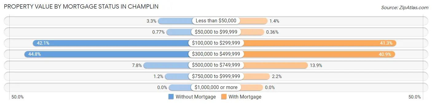 Property Value by Mortgage Status in Champlin