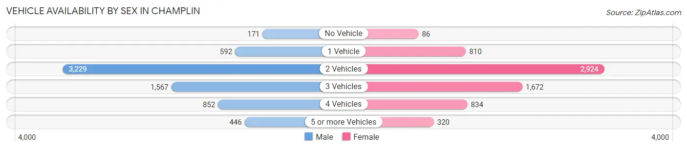 Vehicle Availability by Sex in Champlin