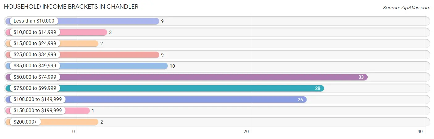 Household Income Brackets in Chandler