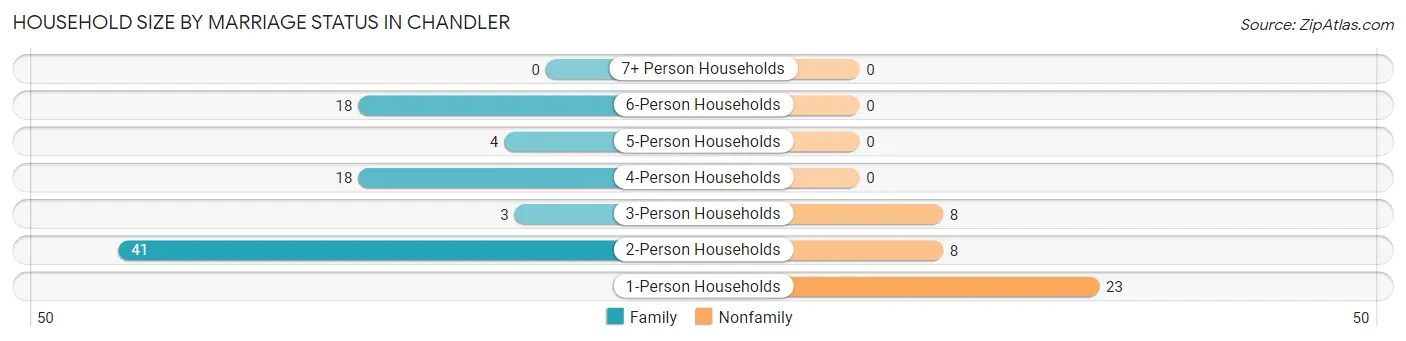 Household Size by Marriage Status in Chandler