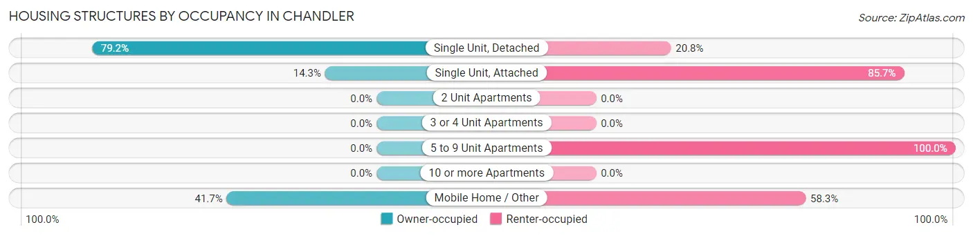 Housing Structures by Occupancy in Chandler