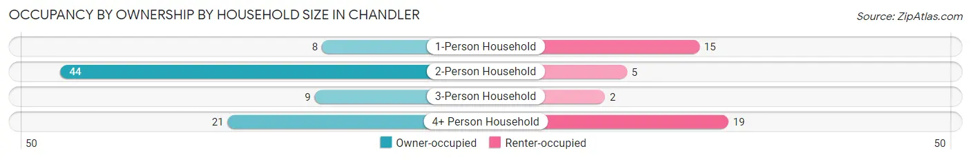 Occupancy by Ownership by Household Size in Chandler