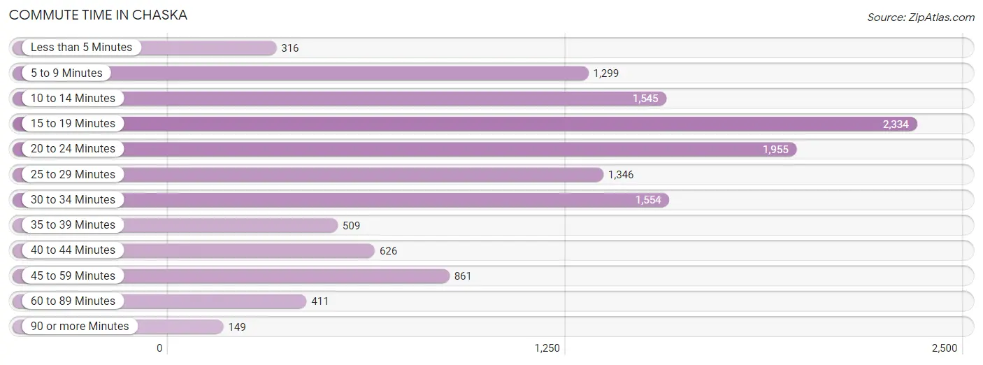 Commute Time in Chaska