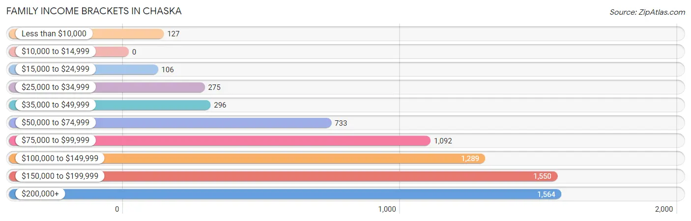 Family Income Brackets in Chaska