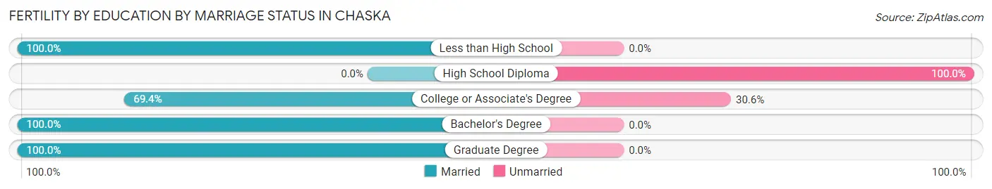 Female Fertility by Education by Marriage Status in Chaska