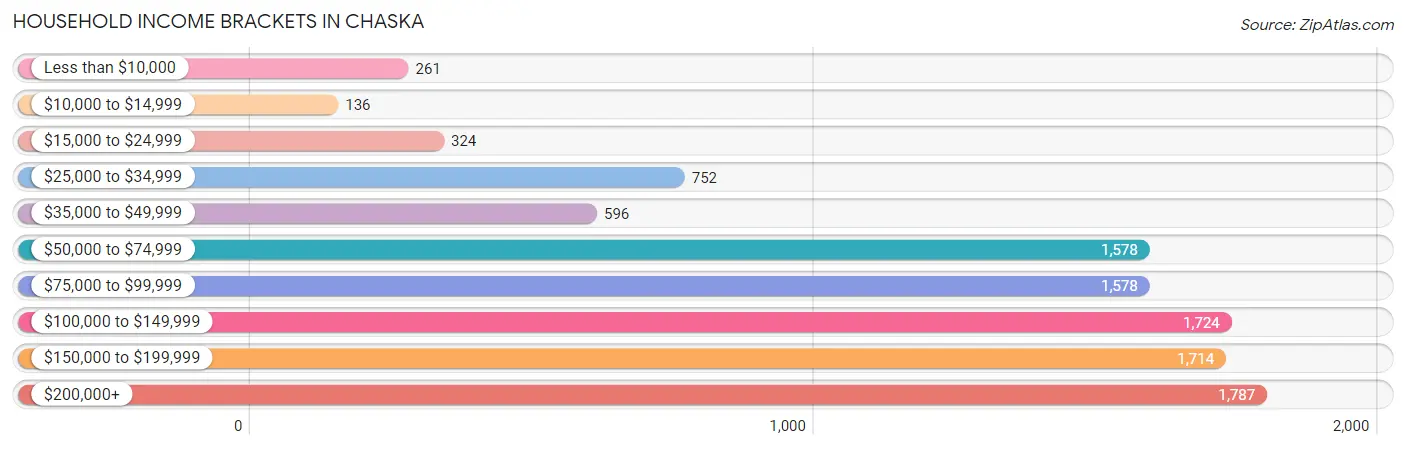 Household Income Brackets in Chaska