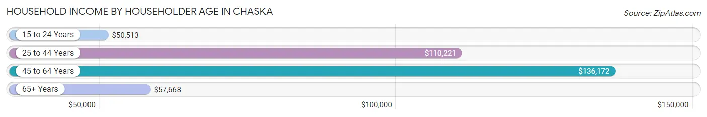 Household Income by Householder Age in Chaska