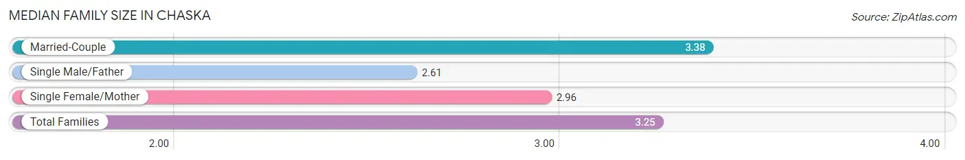 Median Family Size in Chaska