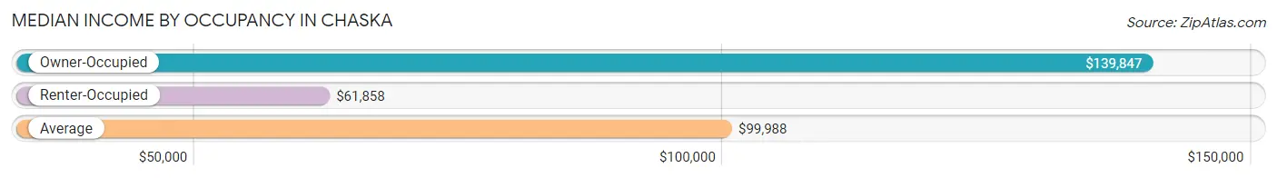 Median Income by Occupancy in Chaska