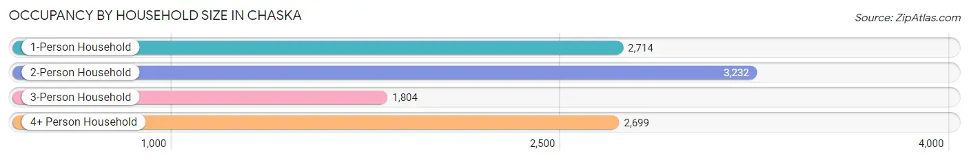 Occupancy by Household Size in Chaska