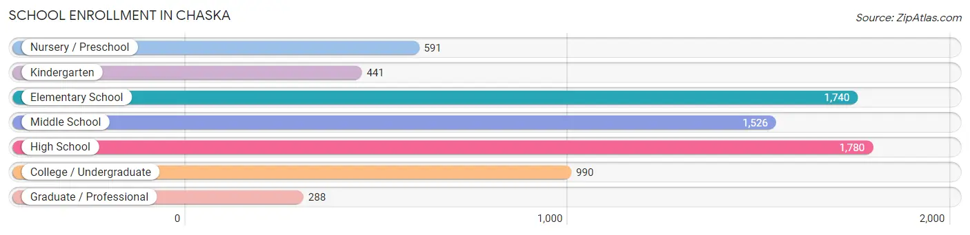 School Enrollment in Chaska