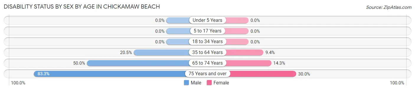 Disability Status by Sex by Age in Chickamaw Beach