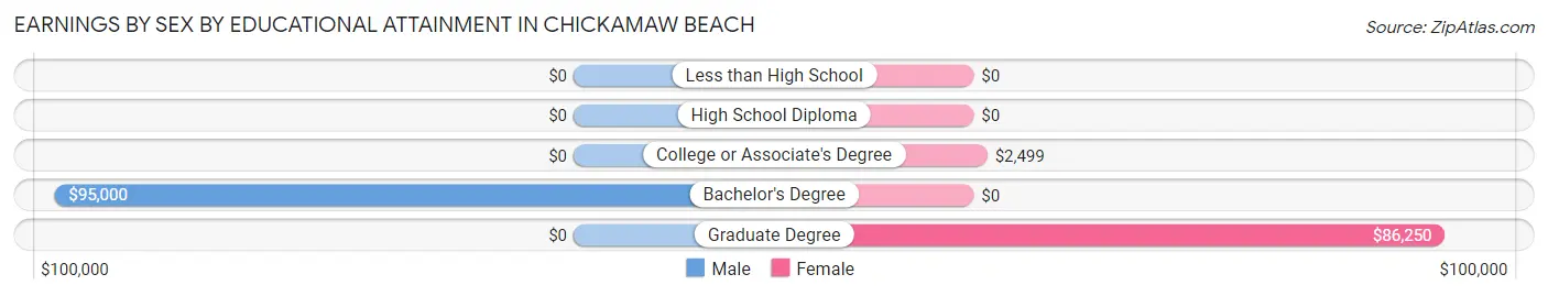 Earnings by Sex by Educational Attainment in Chickamaw Beach