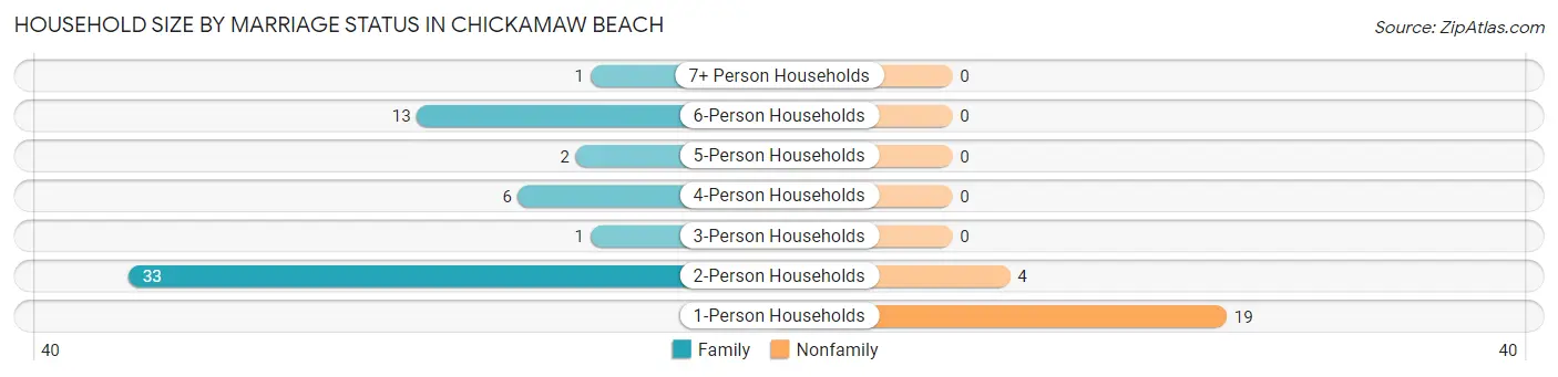 Household Size by Marriage Status in Chickamaw Beach