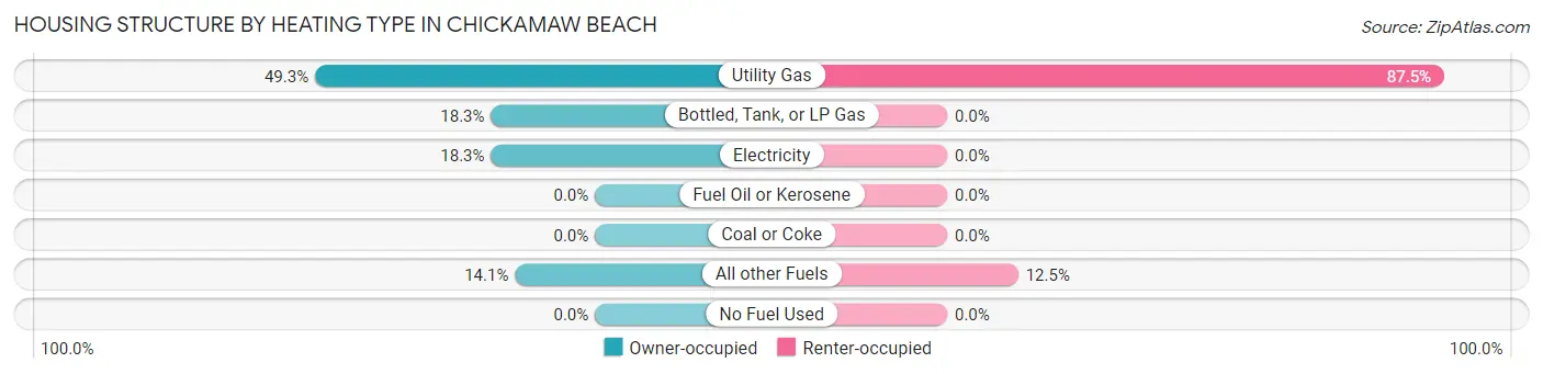 Housing Structure by Heating Type in Chickamaw Beach