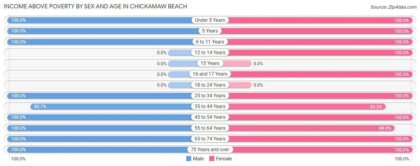 Income Above Poverty by Sex and Age in Chickamaw Beach