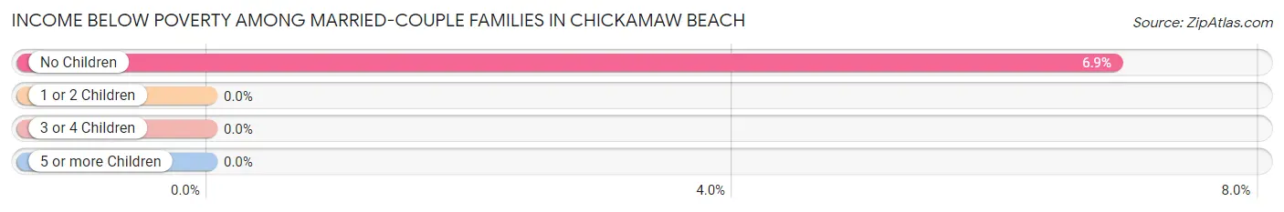 Income Below Poverty Among Married-Couple Families in Chickamaw Beach