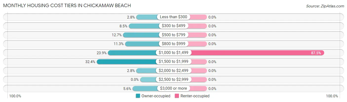 Monthly Housing Cost Tiers in Chickamaw Beach