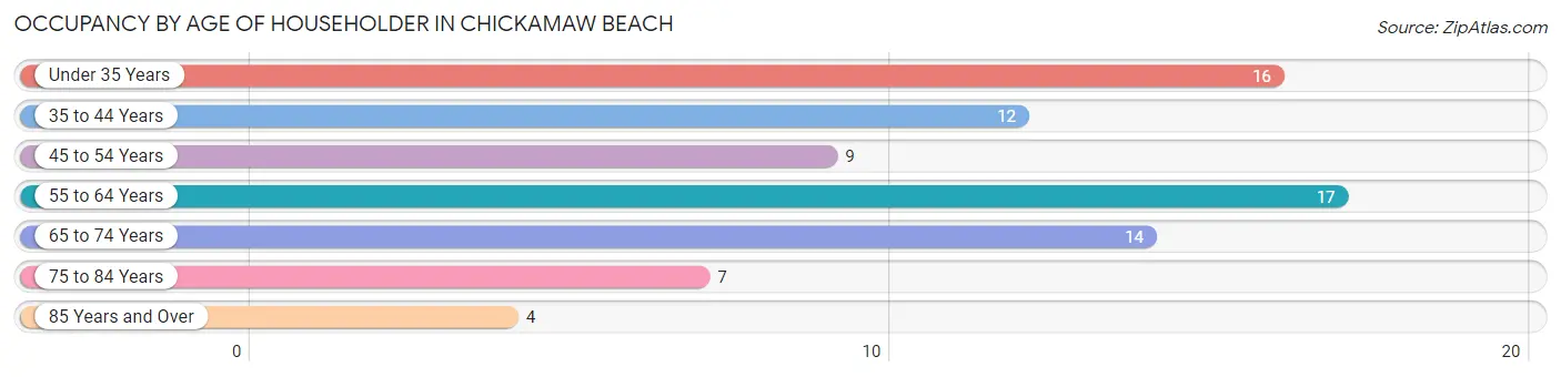 Occupancy by Age of Householder in Chickamaw Beach