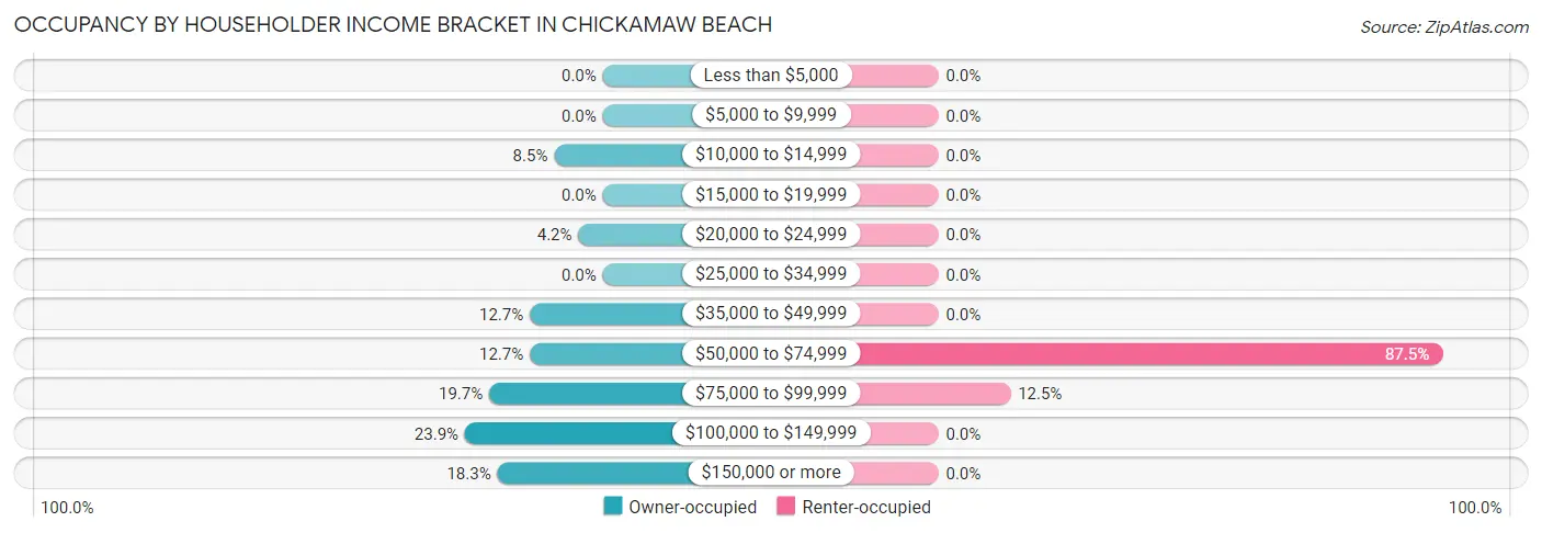 Occupancy by Householder Income Bracket in Chickamaw Beach