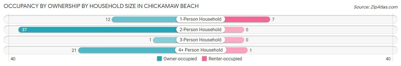 Occupancy by Ownership by Household Size in Chickamaw Beach