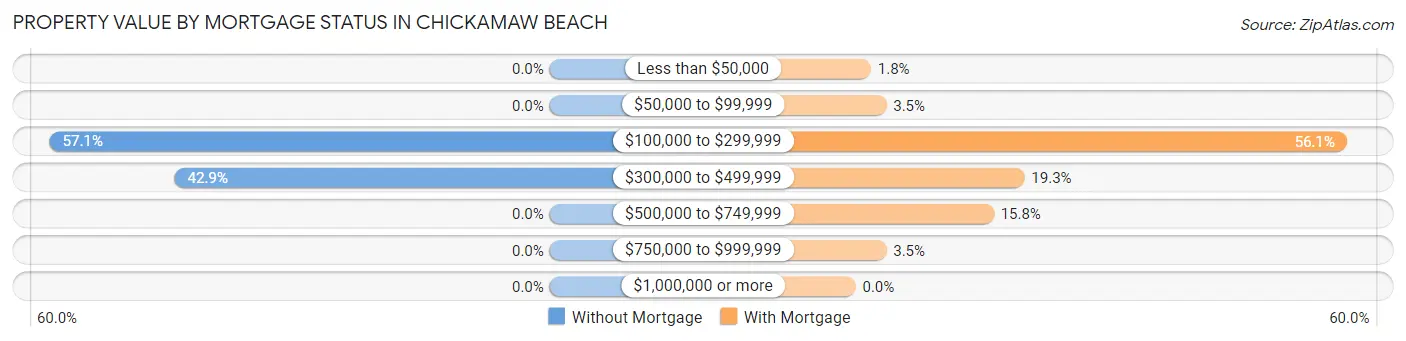 Property Value by Mortgage Status in Chickamaw Beach