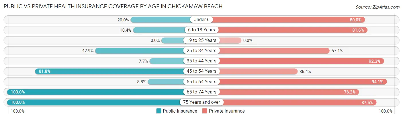 Public vs Private Health Insurance Coverage by Age in Chickamaw Beach