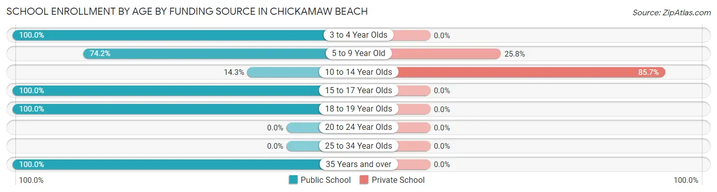 School Enrollment by Age by Funding Source in Chickamaw Beach