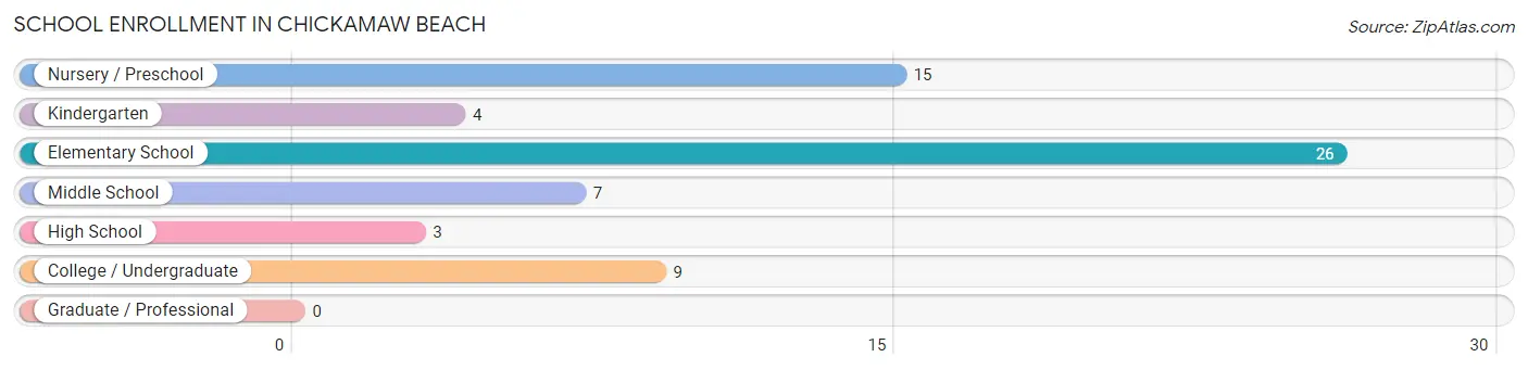 School Enrollment in Chickamaw Beach