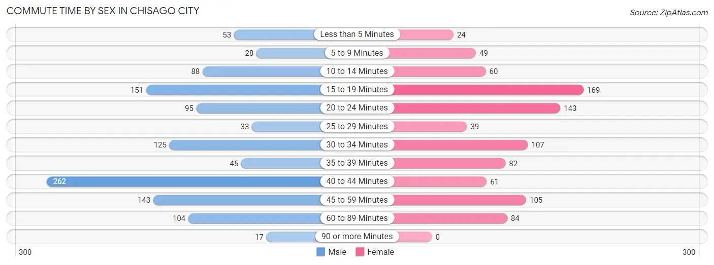 Commute Time by Sex in Chisago City