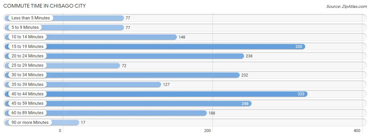 Commute Time in Chisago City