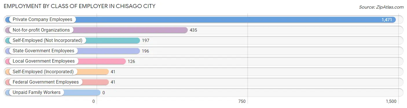 Employment by Class of Employer in Chisago City