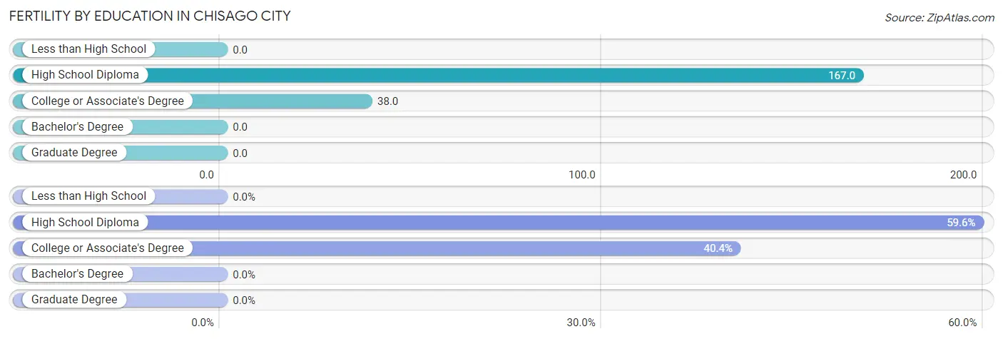 Female Fertility by Education Attainment in Chisago City