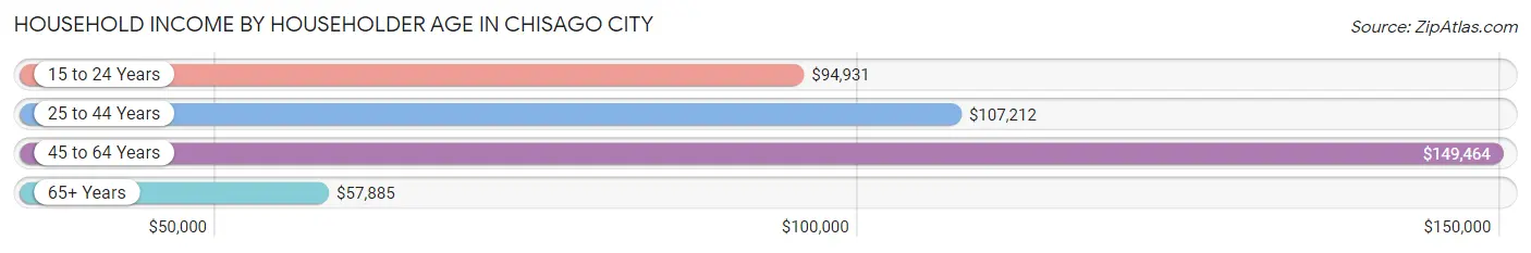 Household Income by Householder Age in Chisago City