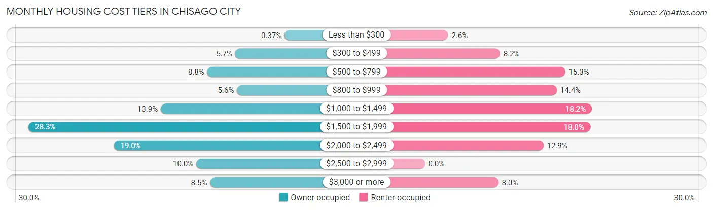 Monthly Housing Cost Tiers in Chisago City