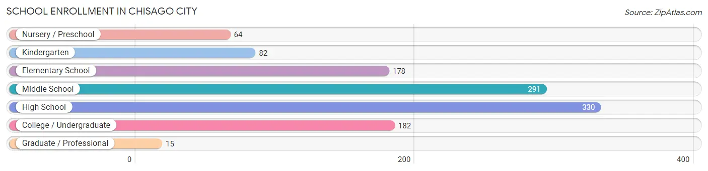 School Enrollment in Chisago City