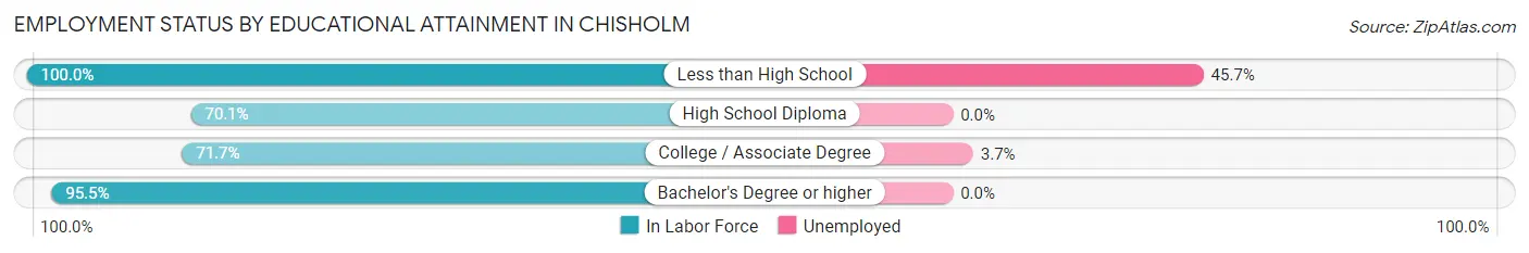 Employment Status by Educational Attainment in Chisholm