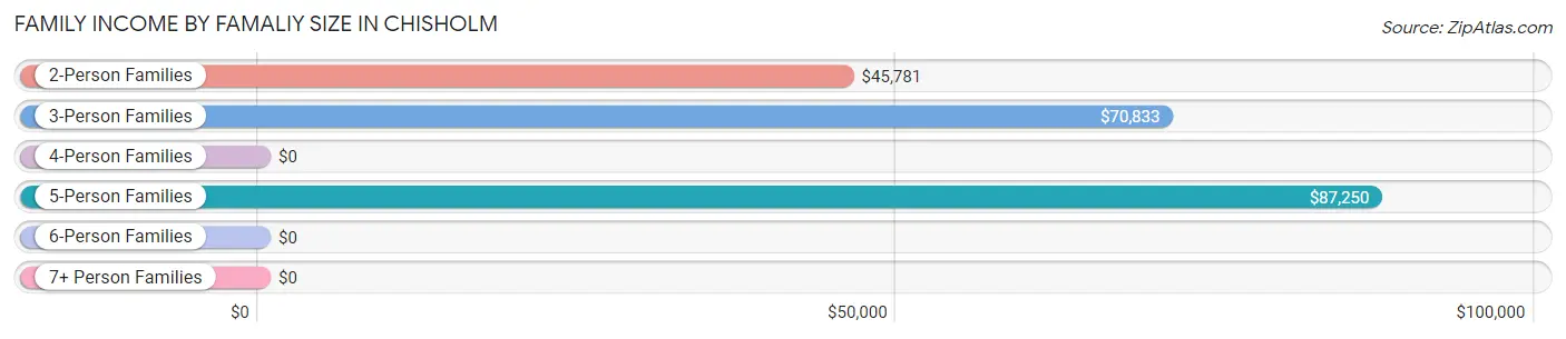 Family Income by Famaliy Size in Chisholm