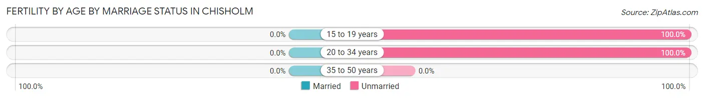Female Fertility by Age by Marriage Status in Chisholm