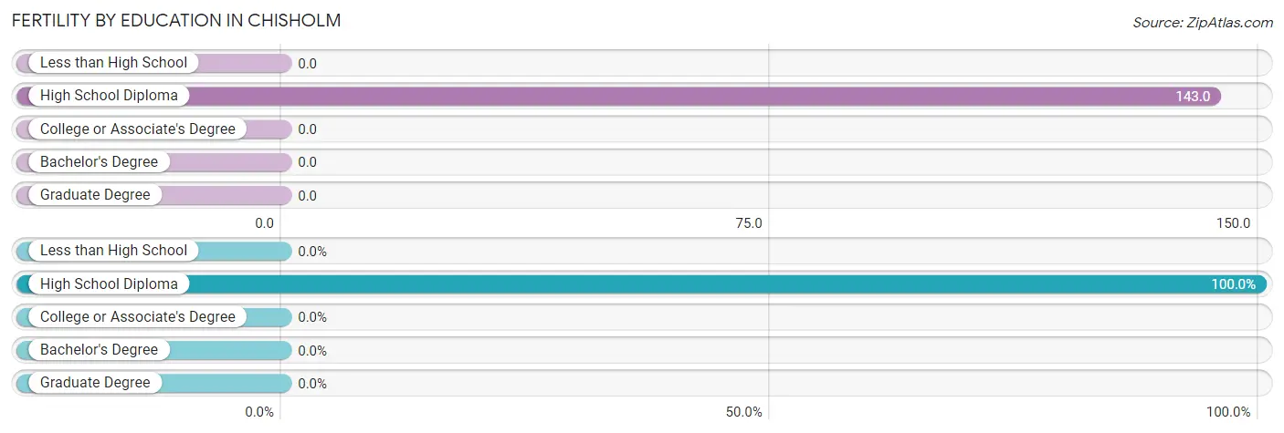 Female Fertility by Education Attainment in Chisholm