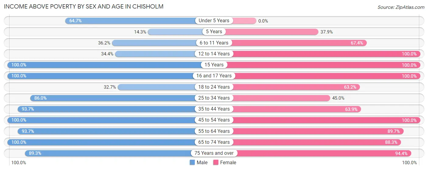 Income Above Poverty by Sex and Age in Chisholm